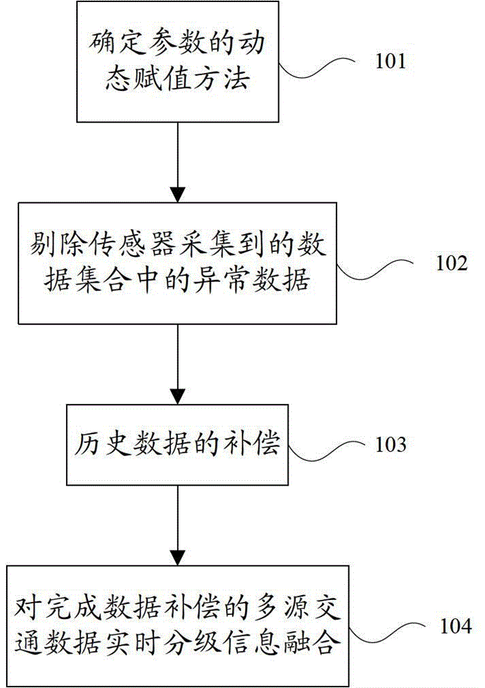 Data processing and fusion method for large-scale traffic information