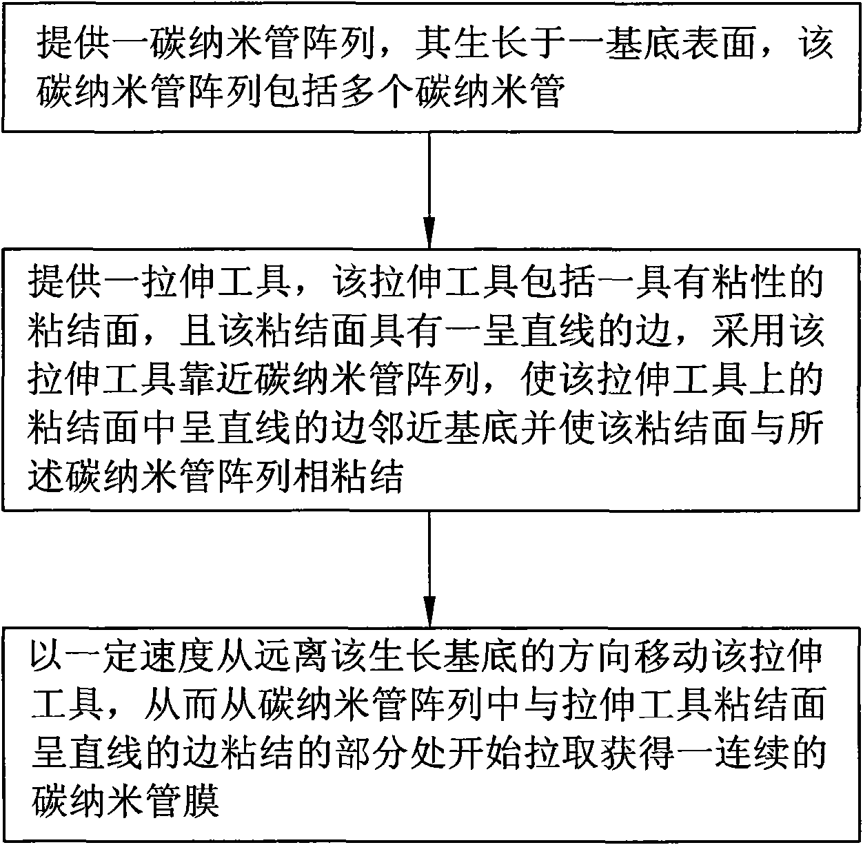 Preparation method of carbon nano tube film