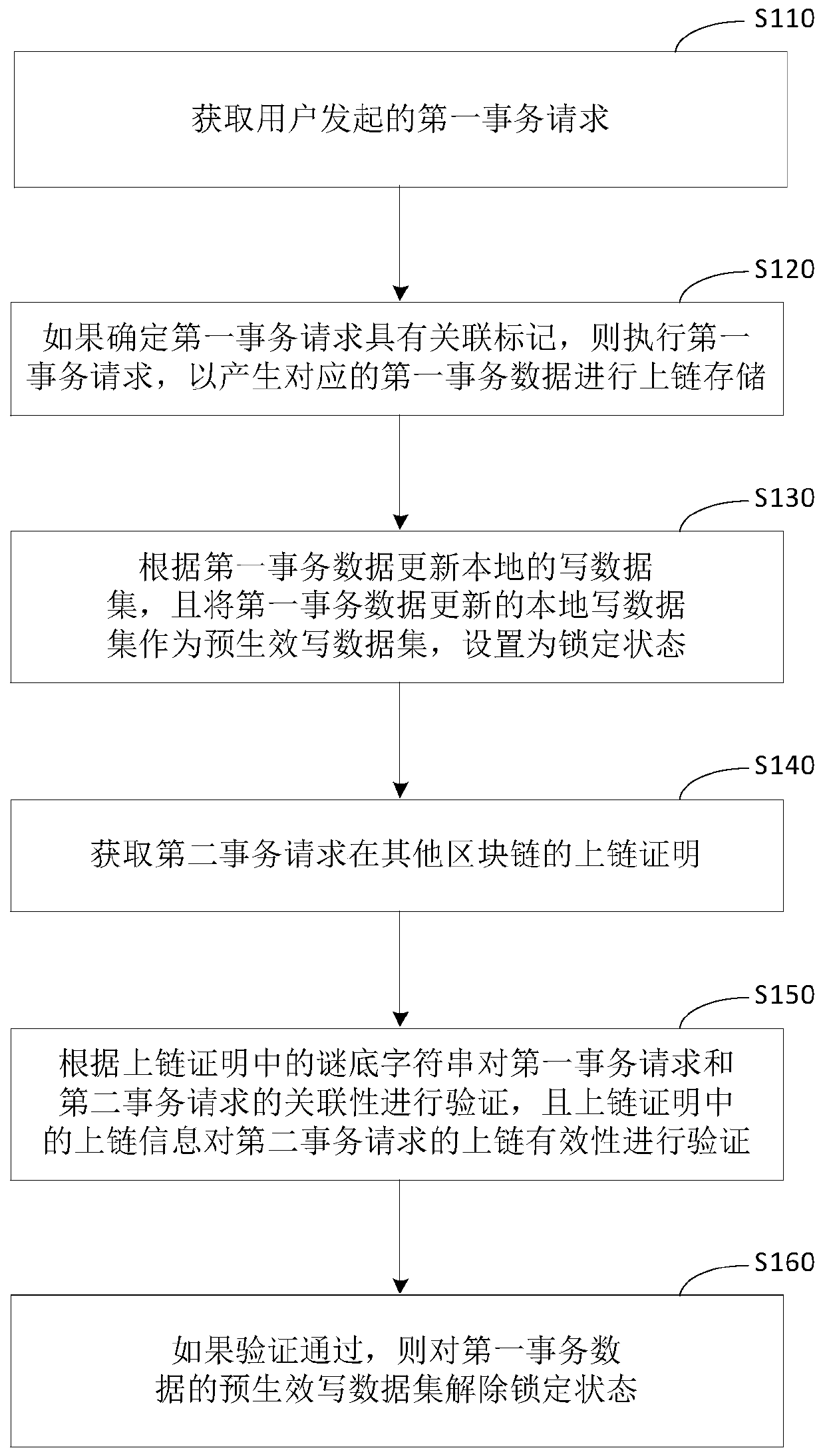 Cross-chain implementation method, device and equipment for associated transaction requests, and medium