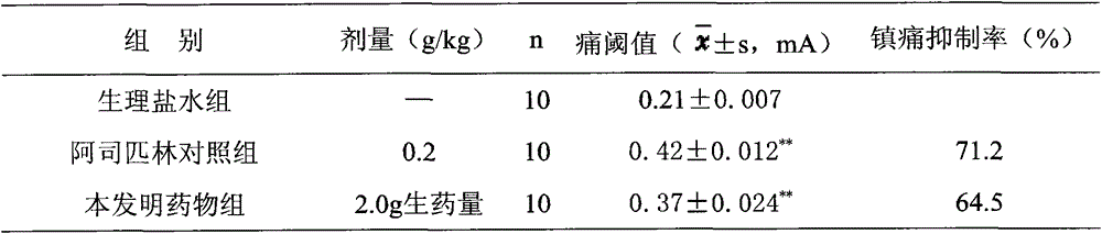 Preparation method of traditional Chinese medicine composition capable of diminishing inflammation and relieving pain