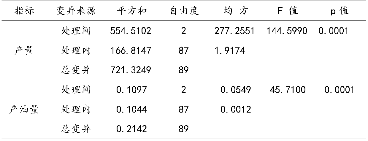 Method of replacing harvesting with stubble levelling for cinnamomum subavenium Miq.