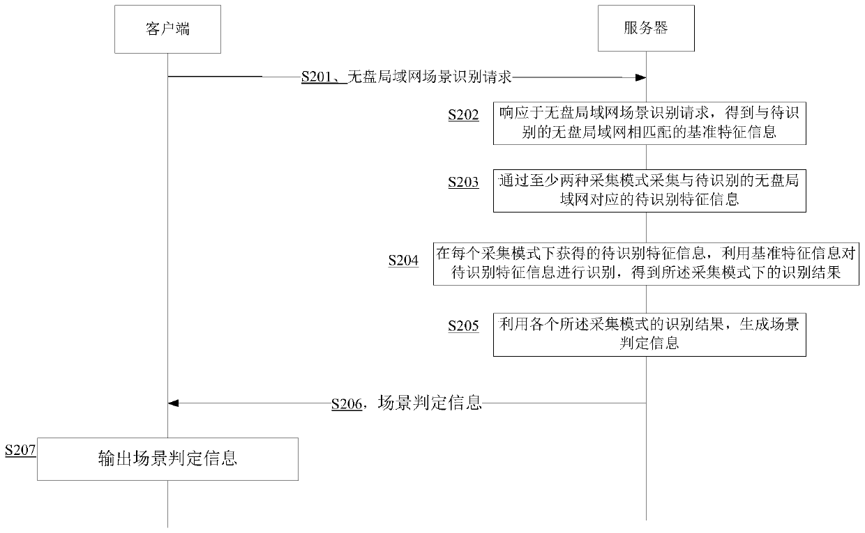 Diskless local area network scene recognition method and device and terminal