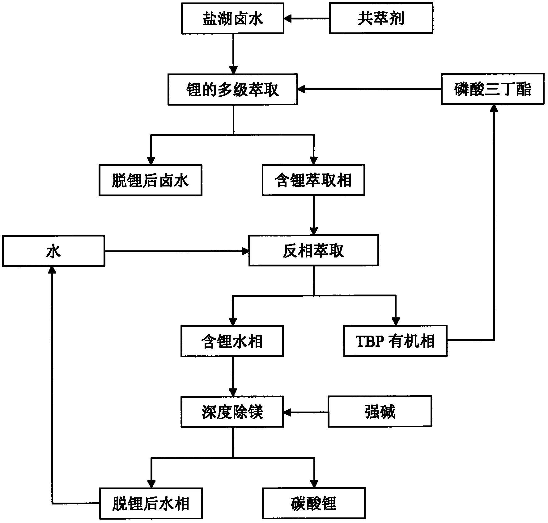 Method for separating magnesium and extracting lithium from salt lake brine with high magnesium-lithium ratio