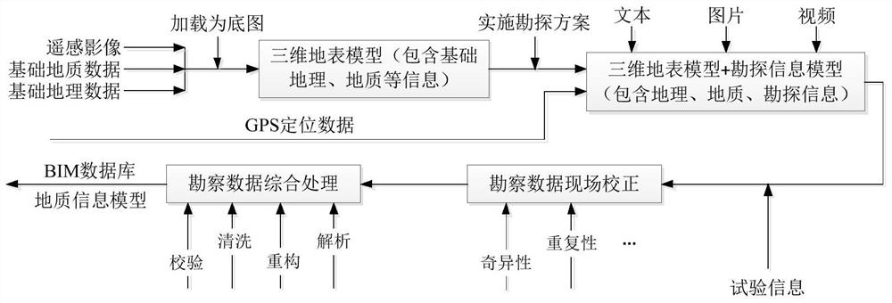 A method for engineering survey data processing oriented to the whole life cycle of geotechnical engineering