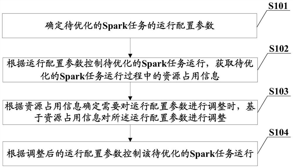 Spark performance optimization control method, device and equipment and storage medium