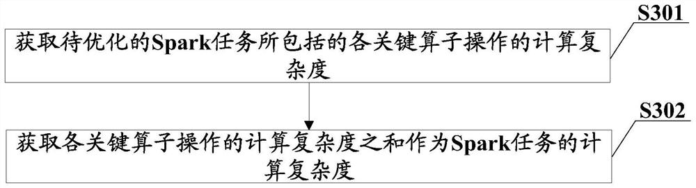 Spark performance optimization control method, device and equipment and storage medium