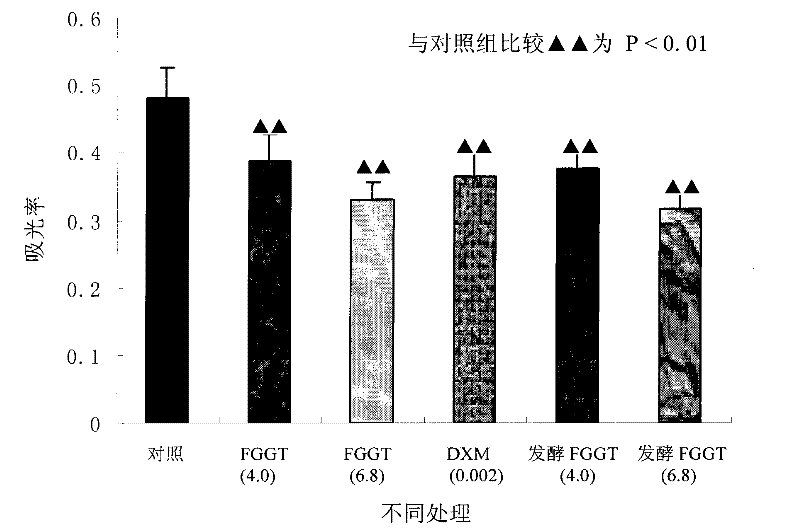 Technique for preparing fugui ostealgia compound by microorganism fermentation method