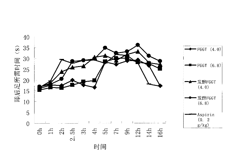 Technique for preparing fugui ostealgia compound by microorganism fermentation method