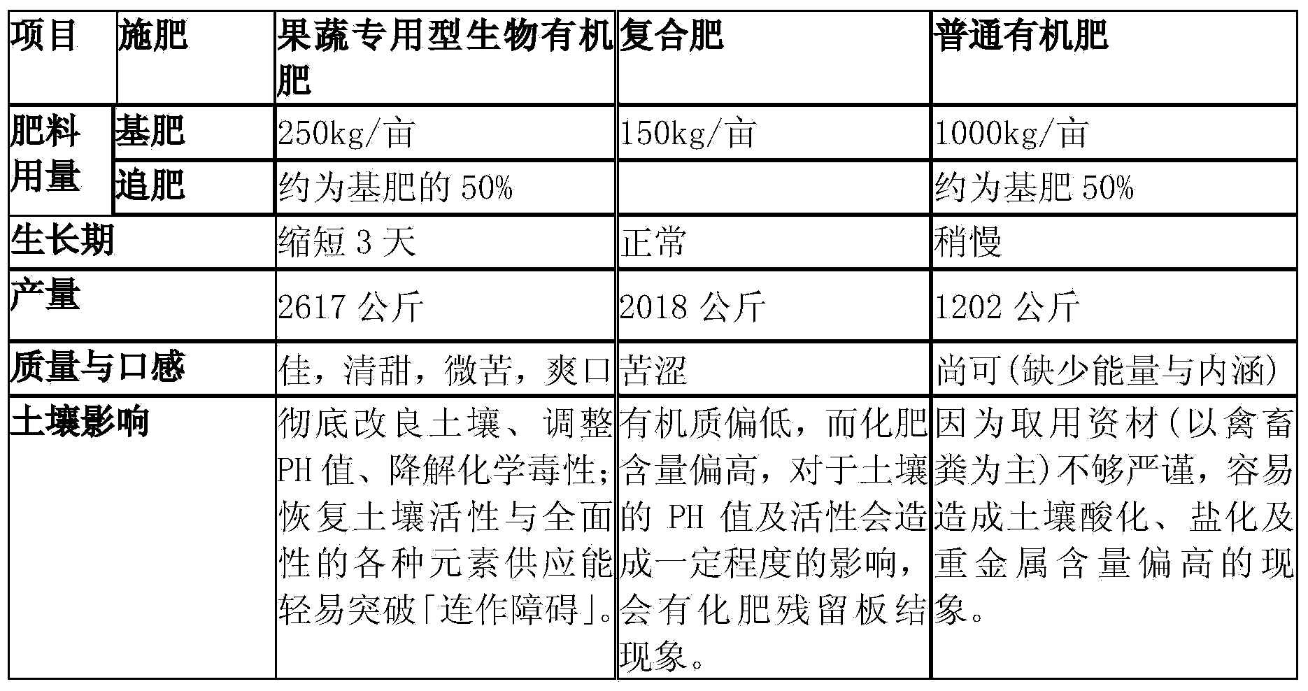 Special biological organic fertilizer for fruits and vegetables and preparation method thereof