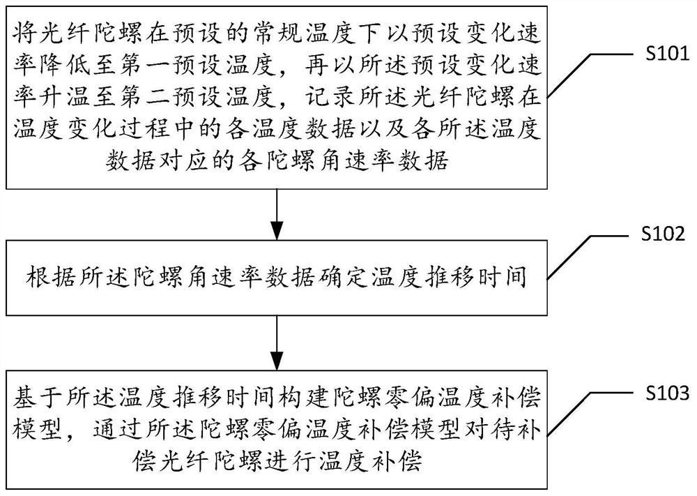 Fiber-optic gyroscope temperature compensation method and device, electronic equipment and storage medium