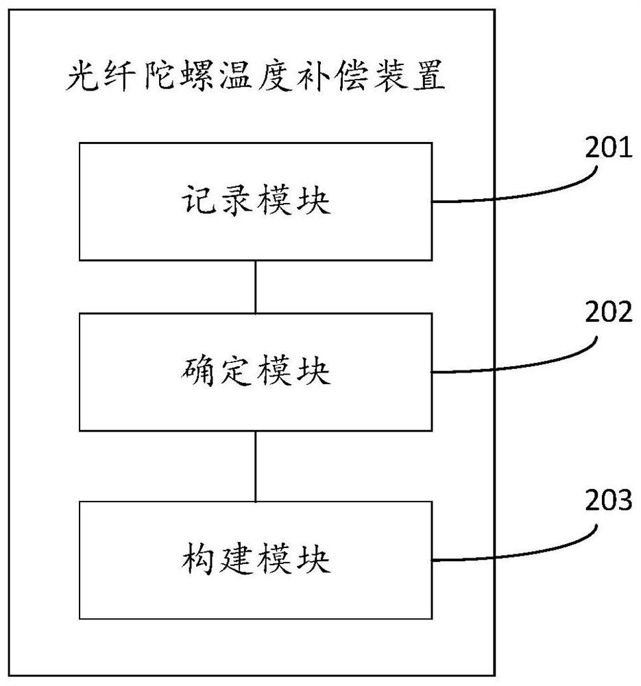 Fiber-optic gyroscope temperature compensation method and device, electronic equipment and storage medium