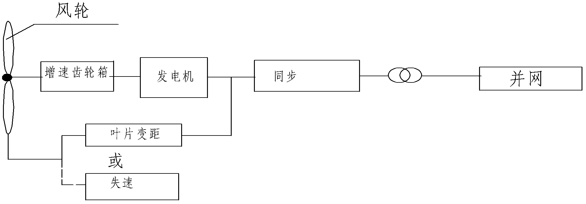 Air compression energy storage wind power generation method and generating set thereof