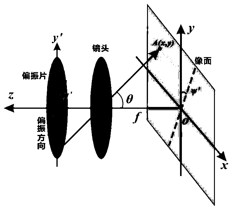 Polarization imaging system point-by-point calibration method