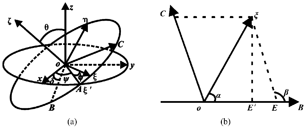 Polarization imaging system point-by-point calibration method