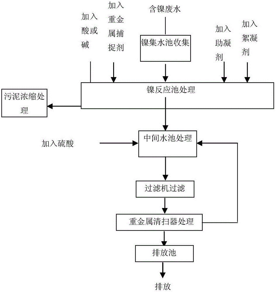 Treatment method and system of nickel-containing wastewater conforming to Water Pollutant Table III Discharge Standard