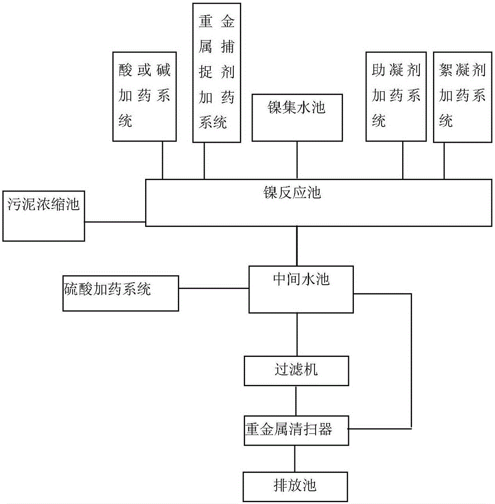 Treatment method and system of nickel-containing wastewater conforming to Water Pollutant Table III Discharge Standard