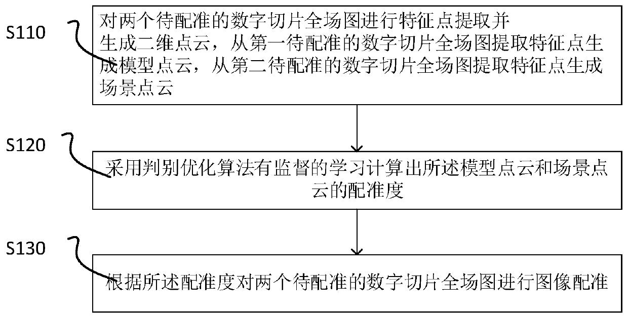 Comparison display method for different dyed sections, electronic equipment and readable medium