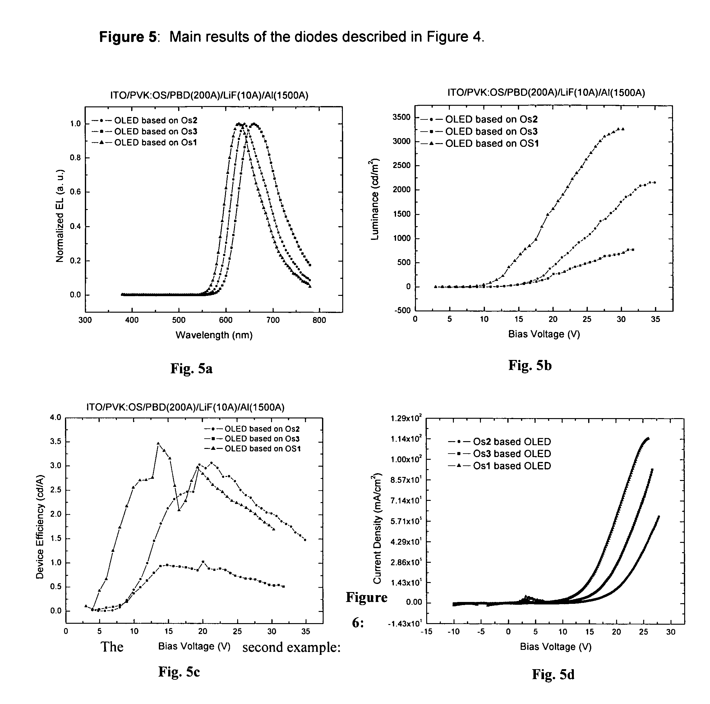 Phosphorescent Osmium (II) complexes and uses thereof