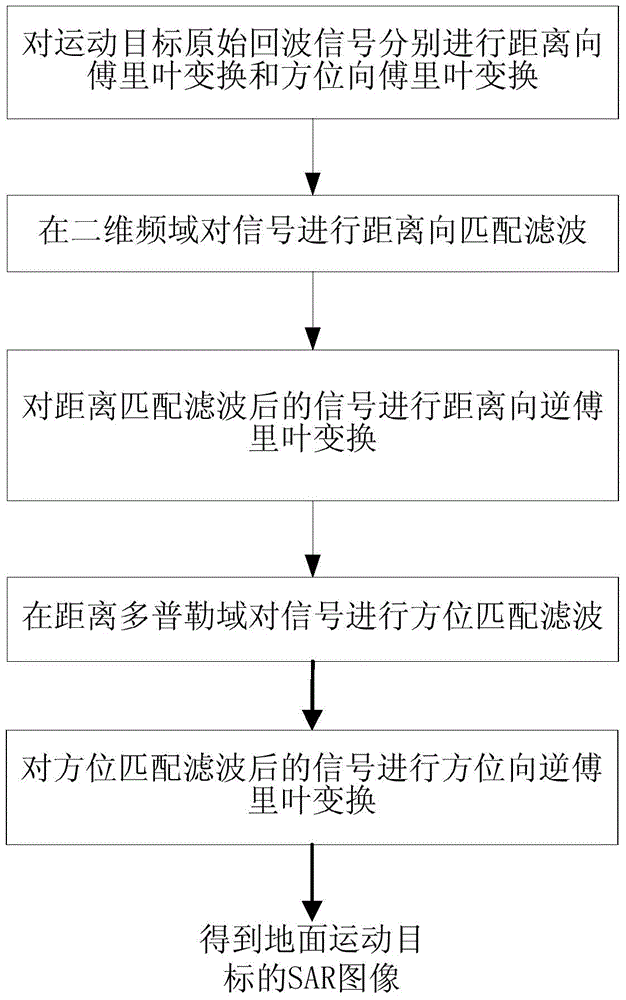 Imaging method of ground moving target based on spaceborne SAR