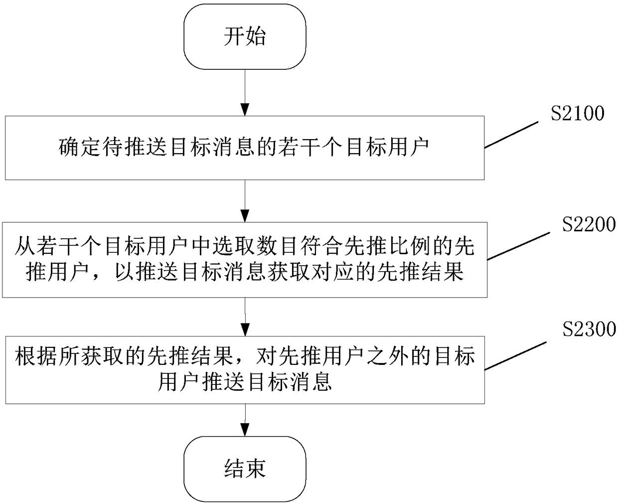 Message pushing method and device, and programmable device