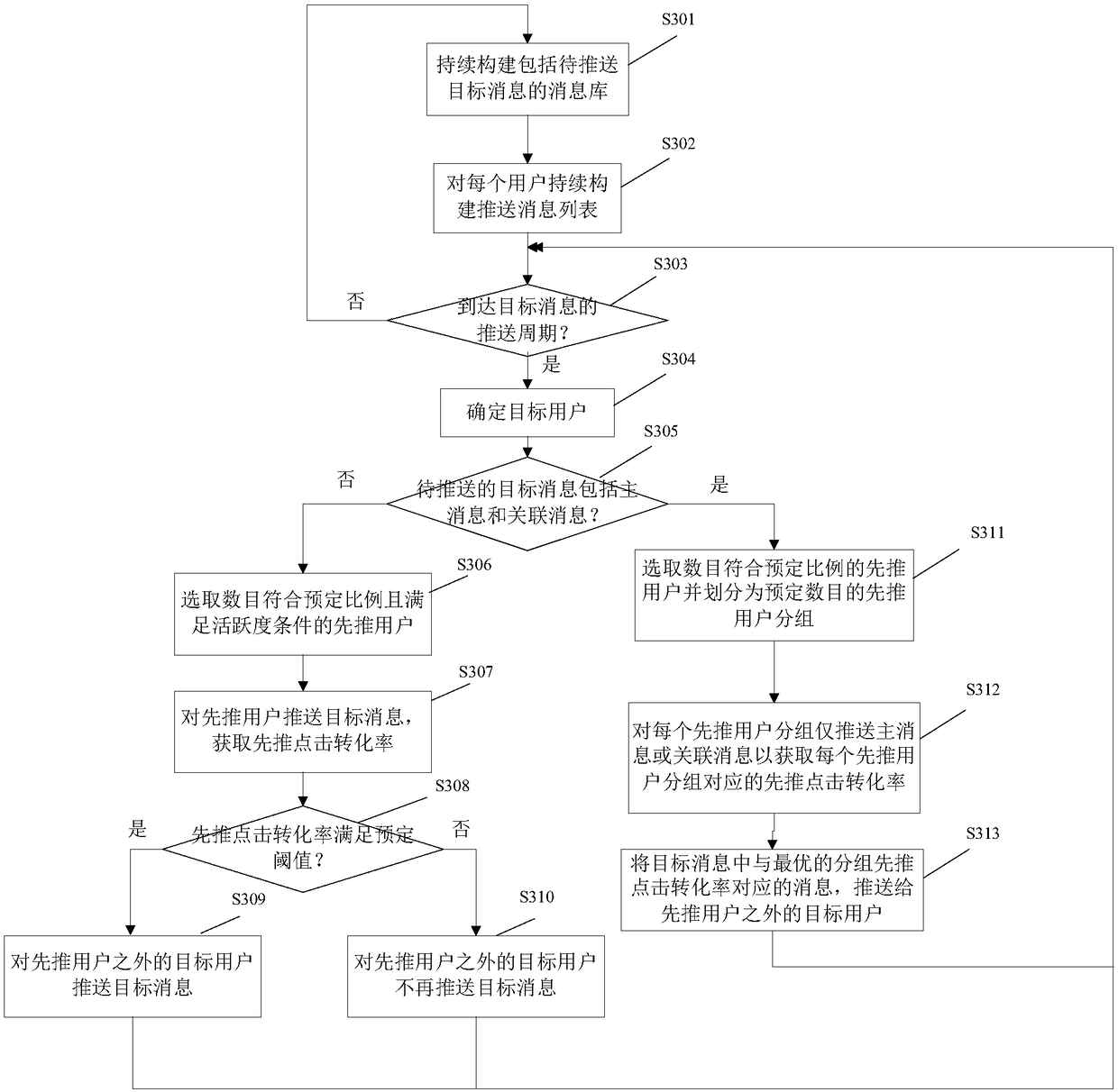 Message pushing method and device, and programmable device