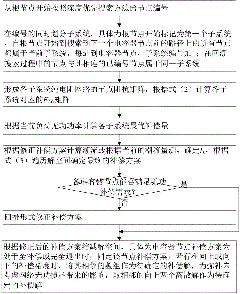 Power grid inherent structural characteristic-based power distribution network optimal reactive compensation method