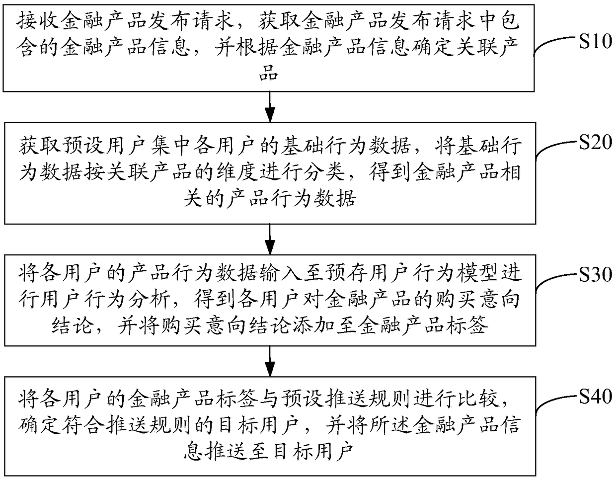 Financial product recommending method, device and equipment and computer storage medium