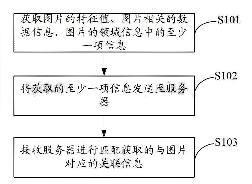 Method, device and server for searching pictures