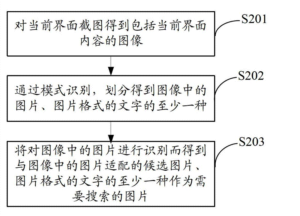 Method, device and server for searching pictures