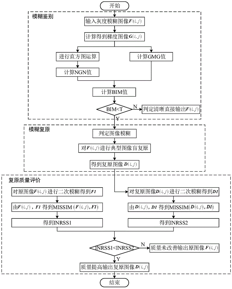 A Fast Digital Imaging Blur Identification and Restoration Image Quality Assessment Method