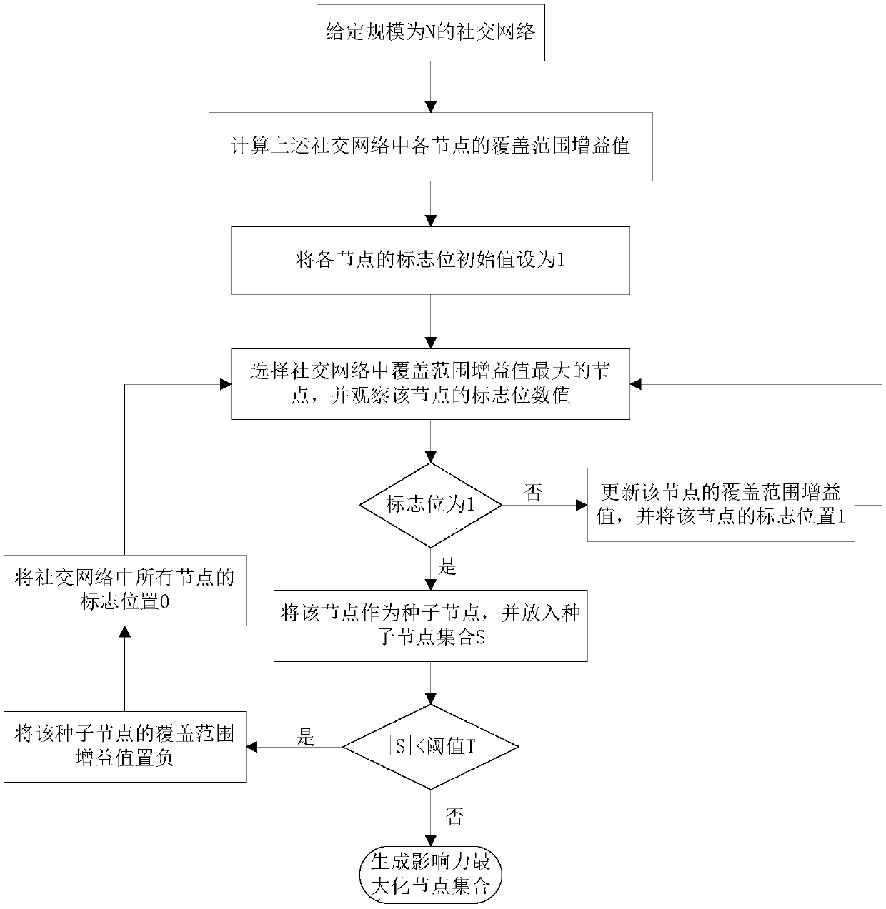 Social network influence maximization method and system based on node coverage