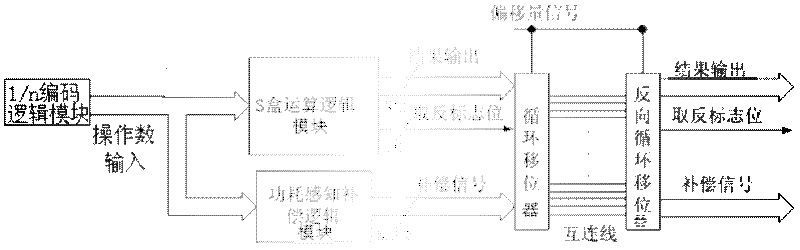 Power-aware power balancing S box unit circuit and application method thereof