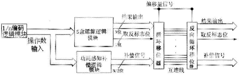 Power-aware power balancing S box unit circuit and application method thereof