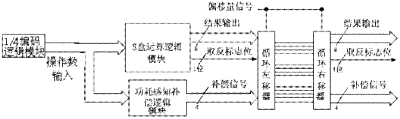 Power-aware power balancing S box unit circuit and application method thereof