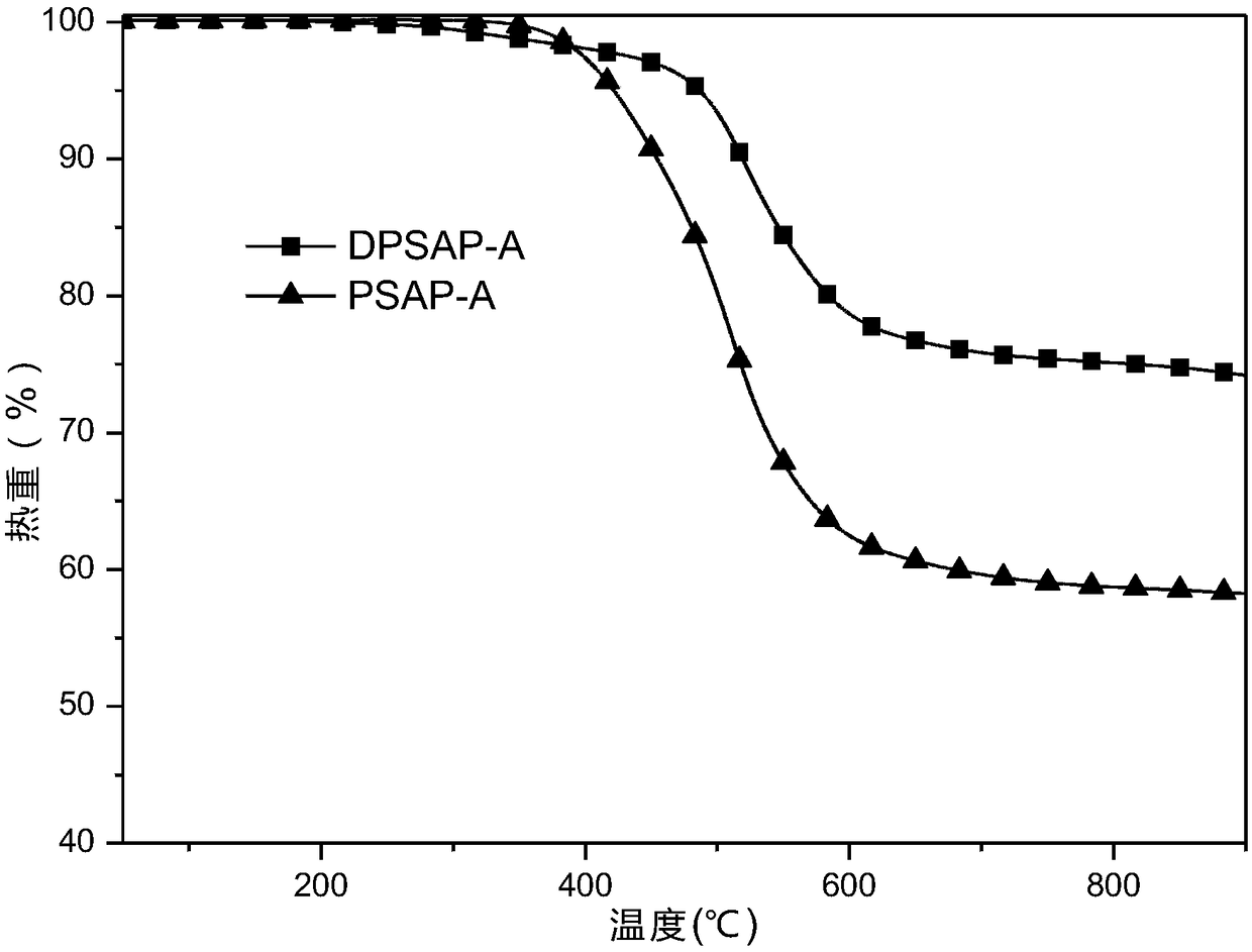 Ethynyl phenyl-terminated silicon-containing aryl propargyl ether resin and synthesis thereof, ternary resin and preparation thereof, and composite material and preparation thereof