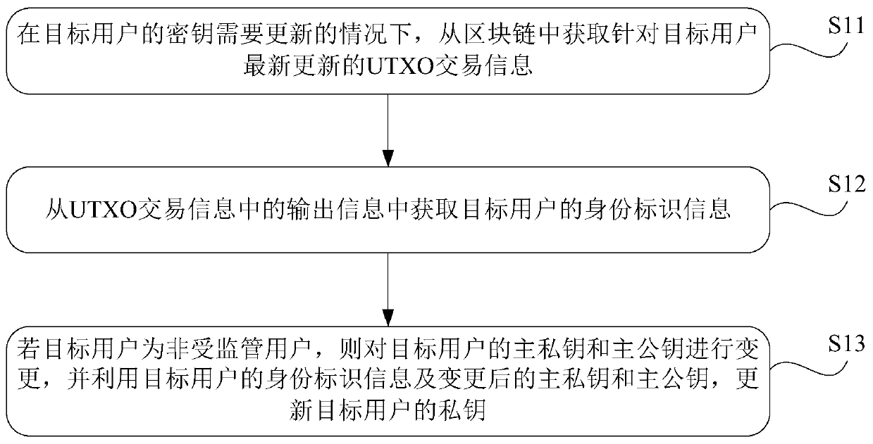 A method and device for updating ibe keys based on utxo model