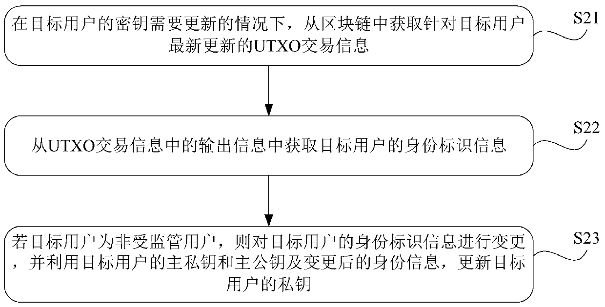 A method and device for updating ibe keys based on utxo model