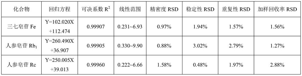 HPLC method for detecting saponin in panax notoginseng leaves