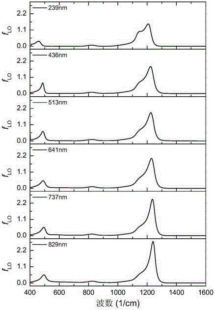 Research method on microstructure evolution in SiO2 thin film growth process