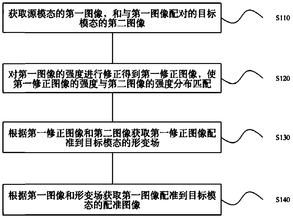 Multi-modal image registration method and device, electronic equipment and storage medium