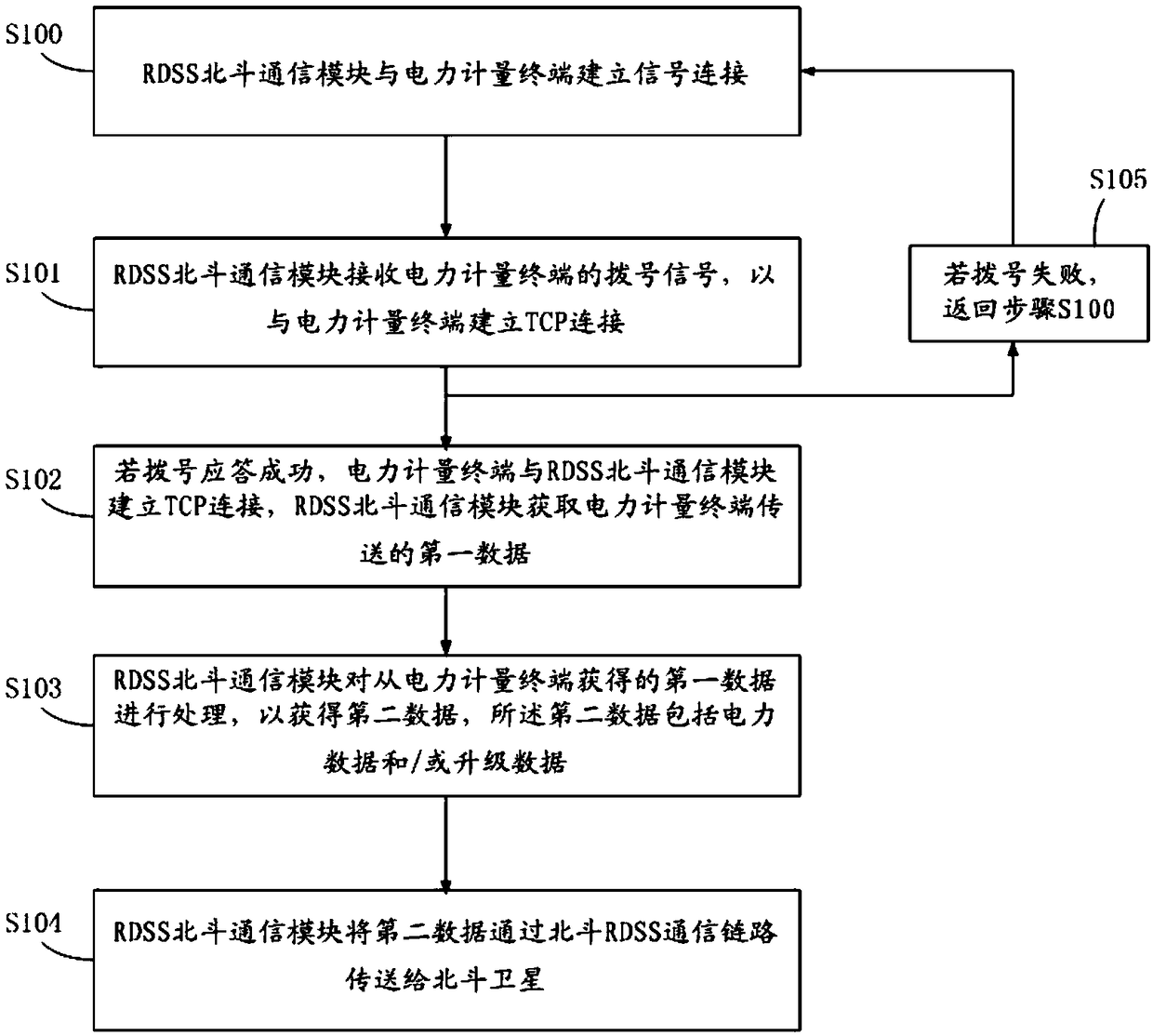 Power data acquisition and transmission method and system thereof