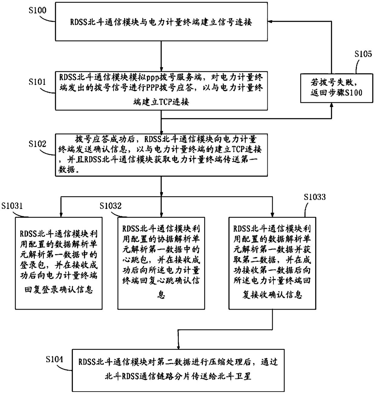 Power data acquisition and transmission method and system thereof