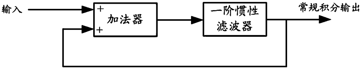 A similar integral method and apparatus