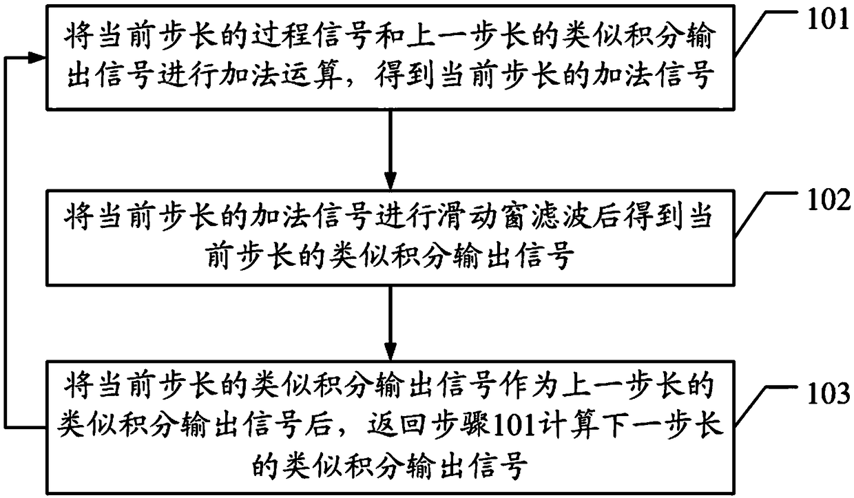 A similar integral method and apparatus