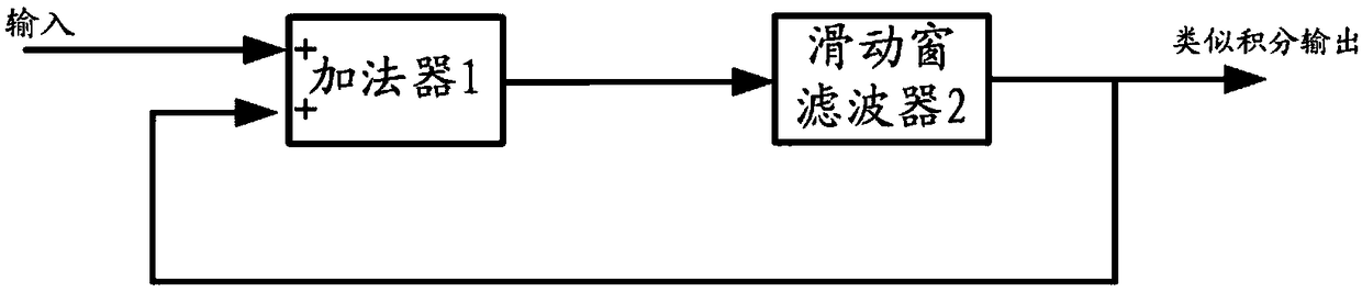 A similar integral method and apparatus