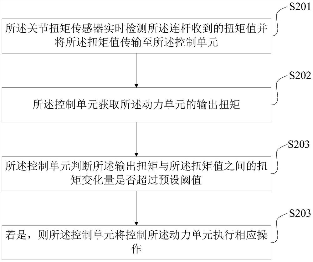 A joint force control platform device, method and related device