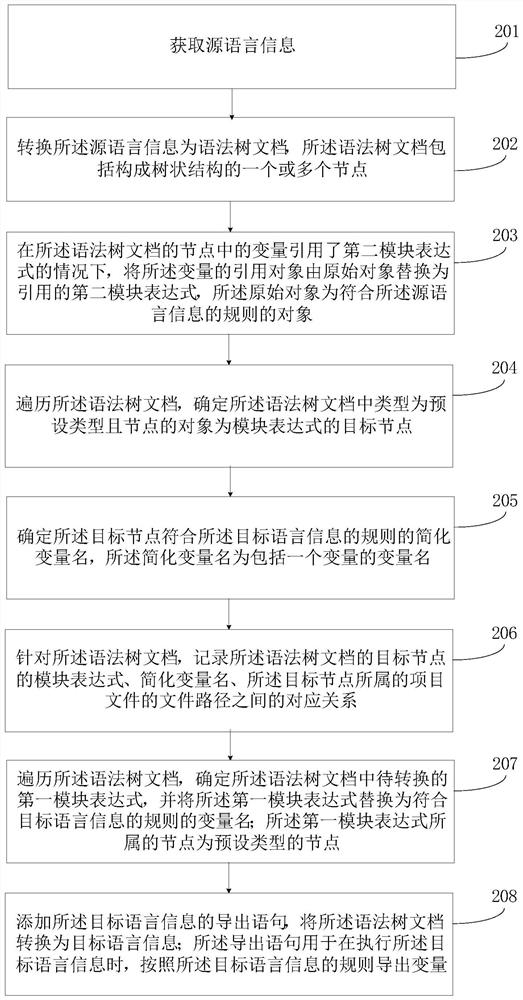 Language information conversion method and device