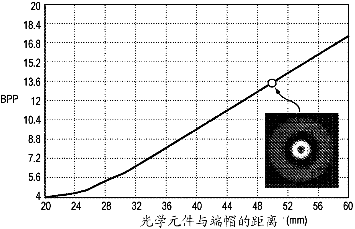 Optical element arrangements for varying beam parameter product in laser delivery systems