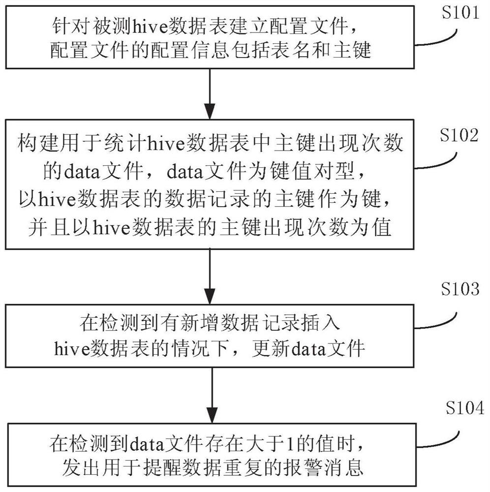 Method and device for detecting hive data tables