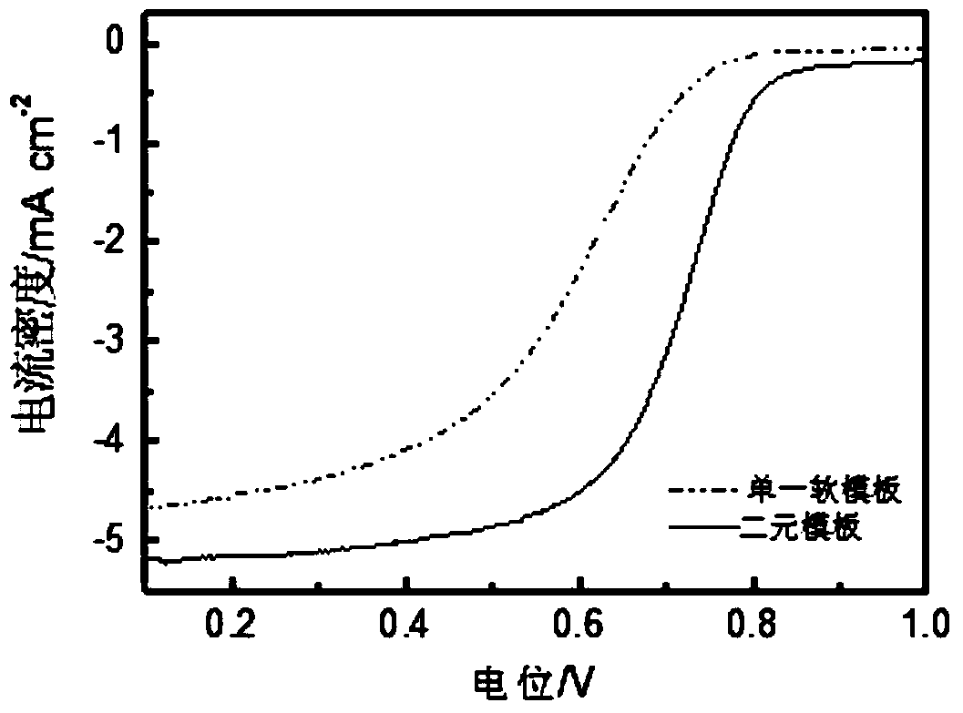 Preparation of Nitrogen-doped Ordered Hierarchical Mesoporous Carbon Catalysts and Its Carbon Catalysts and Applications